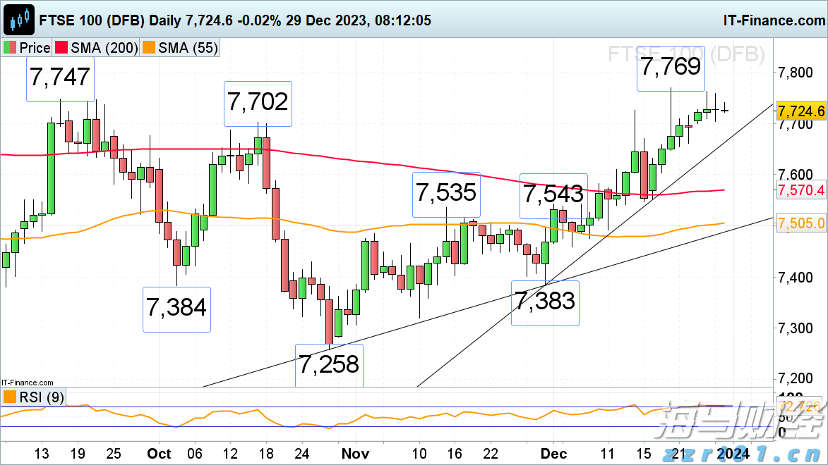隔夜美股 | 三大指数表现不一 现货黄金一度突破3400美元